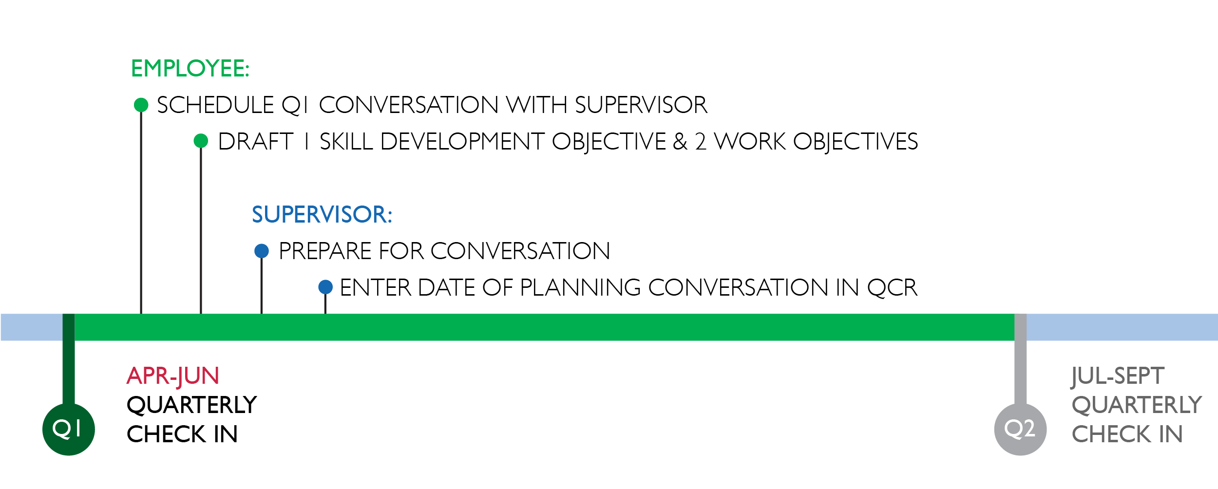 Timeline: Apr-Jun, Employee: Schedule Q1 conversation with supervisor. Draft 1 skill development objective and 2 work objectives. Supervisor: Prepare for conversation by reviewing operating unit goals and employee role. Enter date of planning conversation in QCR.